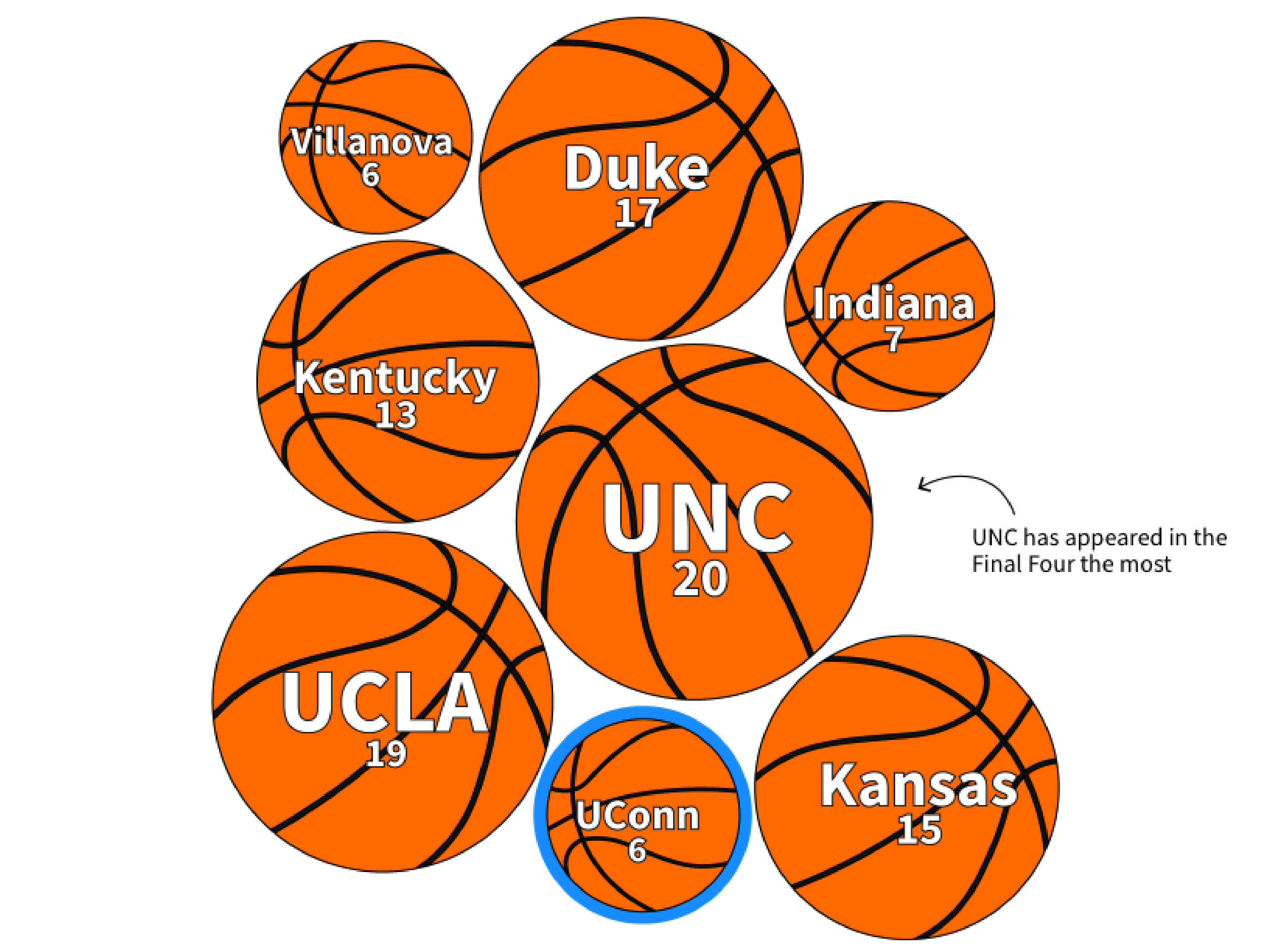 Is UConn men's basketball a Blue Blood?